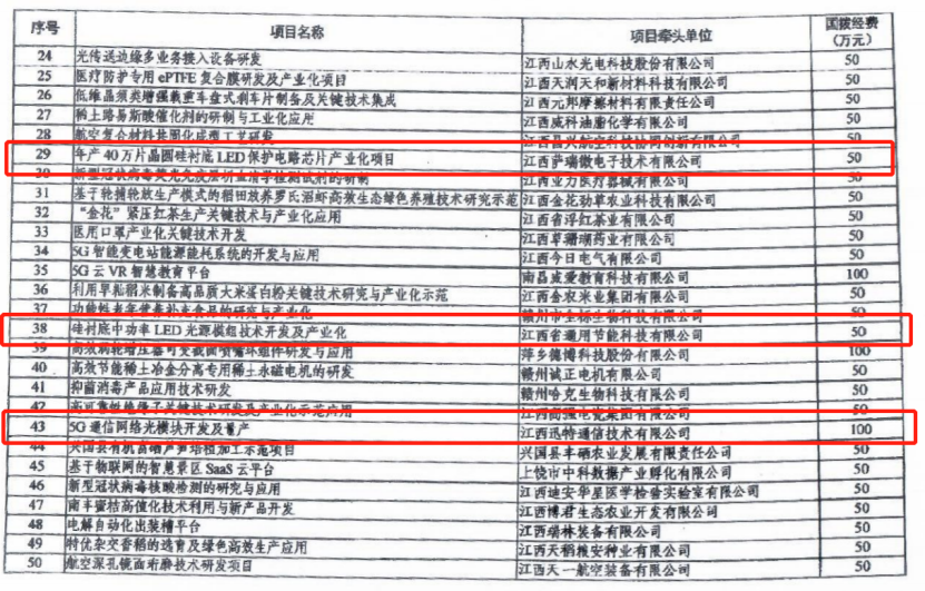 豪门微40万片晶圆硅衬底LED保护电路芯片项目列为科技部重点专项